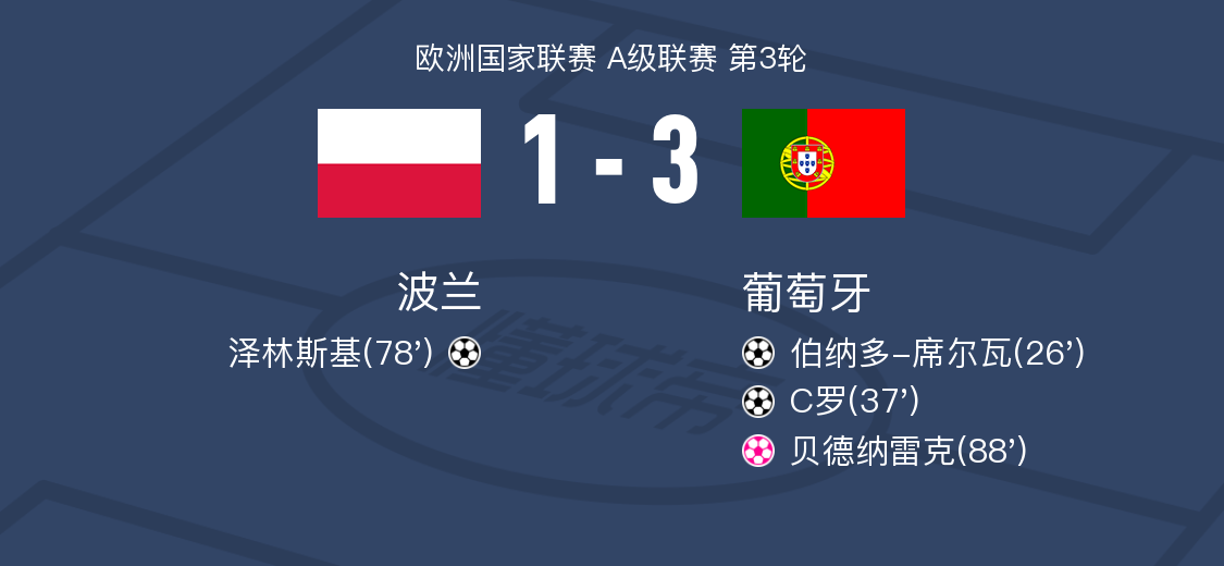 波兰不敌芬兰,杯赛前景黯淡 波兰不敌芬兰,杯赛前景黯淡