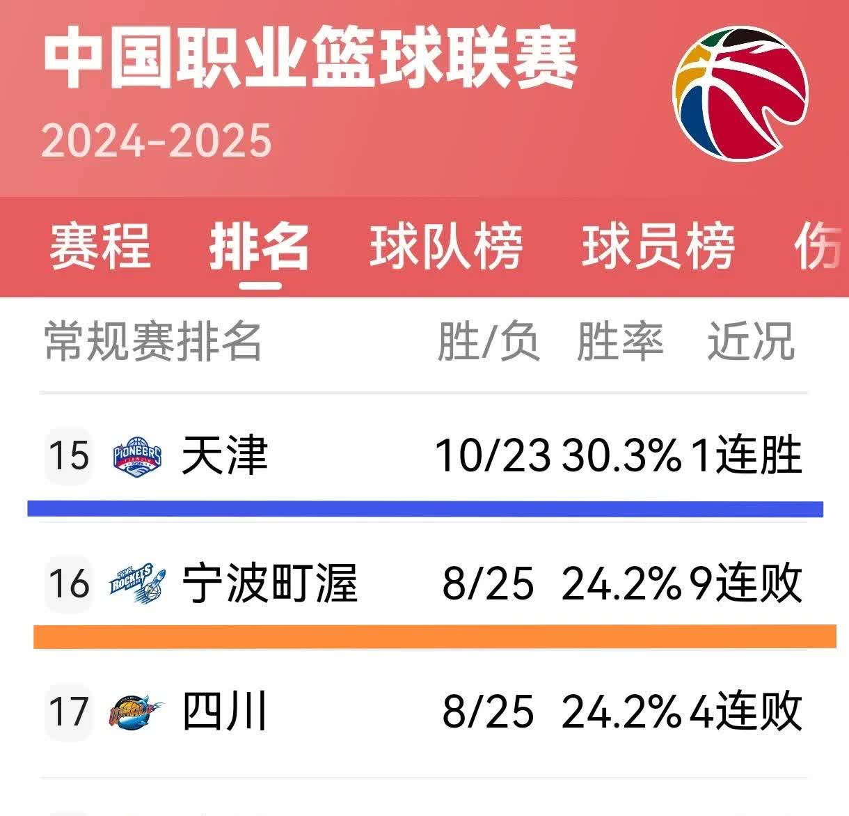 山东男篮士气高涨，冲击常规赛前三