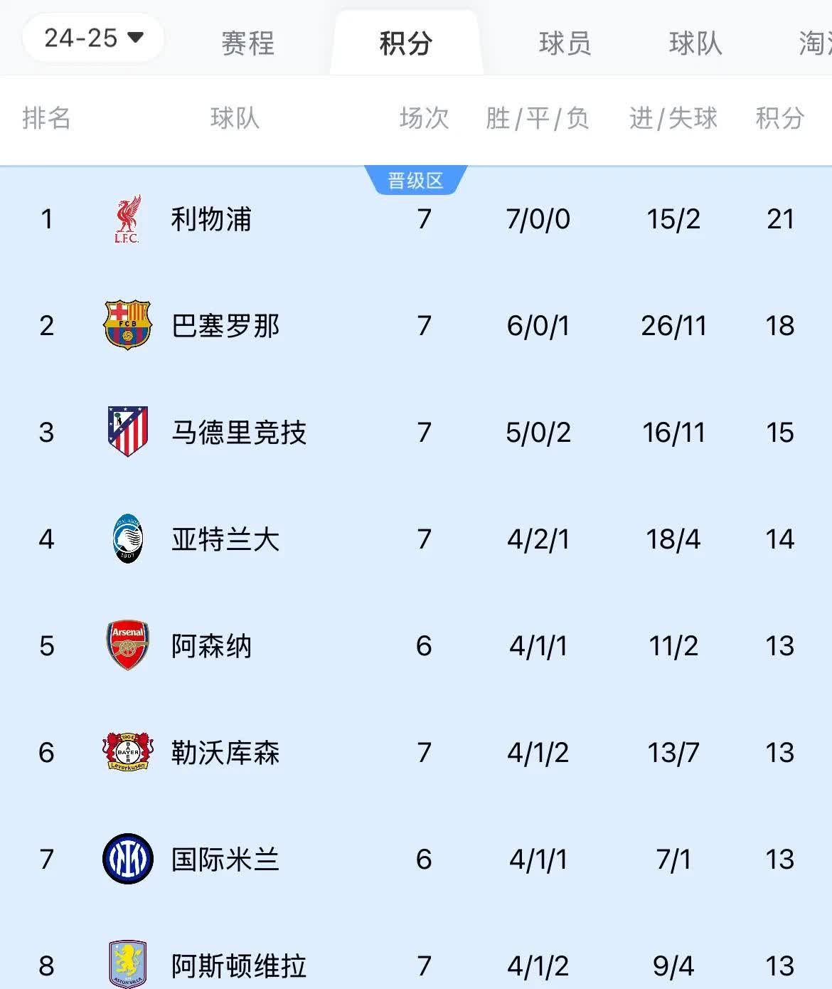 利物浦客场逆袭，联赛榜首守住位置