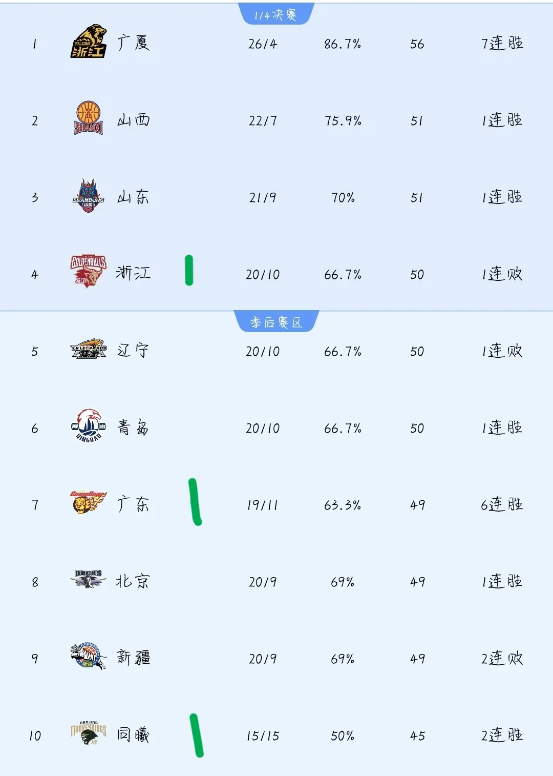 开云体育官网-上海男篮取得关键胜利，排名上升