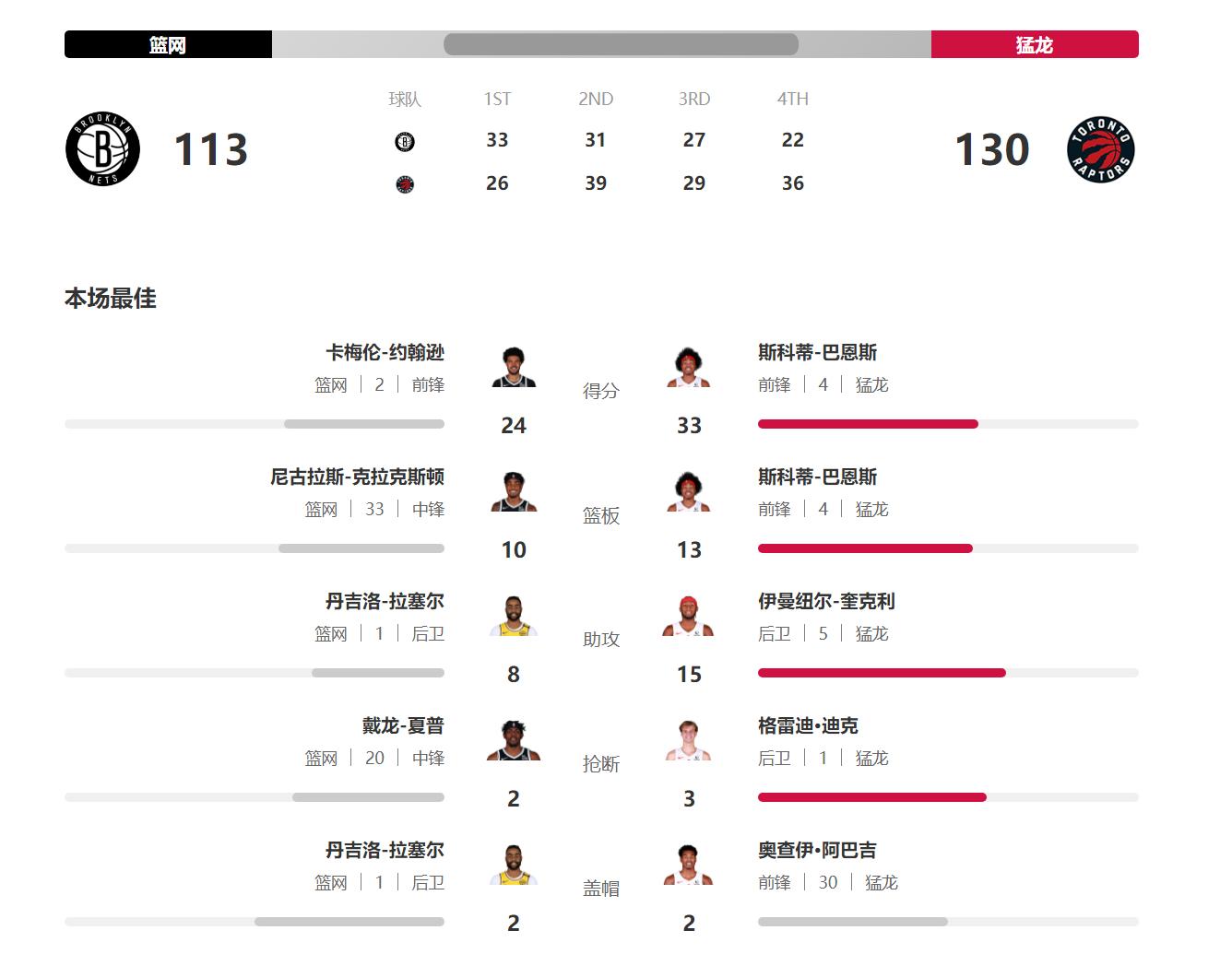 关于猛龙主场击败篮网,东部榜首领先扩大的信息 关于猛龙主场击败篮网,东部榜首领先扩大的信息